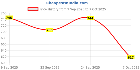 flipkart.com big fox Men PU Cork Lightweight Sandal big fox Price History Graph from 9 Sep 2025 to 7 Oct 2025