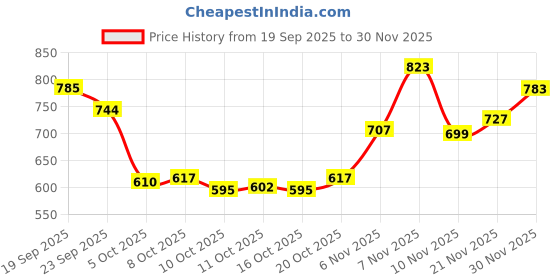 flipkart.com big fox Men PU Cork Lightweight Sandal big fox Price History Graph from 19 Sep 2025 to 30 Nov 2025