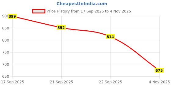 flipkart.com big fox Men Sandal big fox Price History Graph from 17 Sep 2025 to 4 Nov 2025
