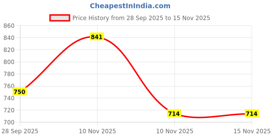 flipkart.com big fox Men Sandal big fox Price History Graph from 28 Sep 2025 to 15 Nov 2025