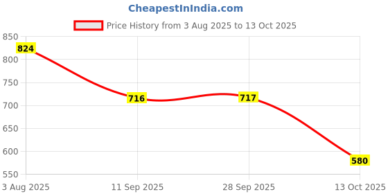 flipkart.com Big Fox Men's 666 High Ankle Riding/Trekking Hiking & Trekking Boots For Men Boots For Men big fox Price History Graph from 3 Aug 2025 to 13 Oct 2025
