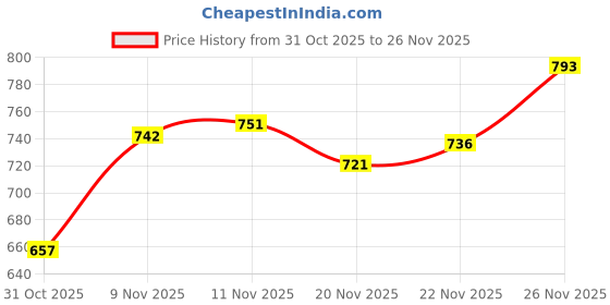 flipkart.com big fox Side Zip Chelsea Boots For Men big fox Price History Graph from 31 Oct 2025 to 26 Nov 2025