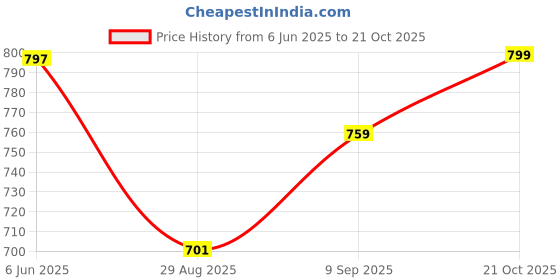 flipkart.com big fox Strider-3 Premium Buckle Loafers For Men big fox Price History Graph from 6 Jun 2025 to 21 Oct 2025