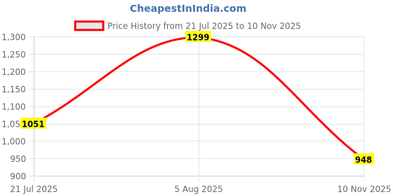 flipkart.com big fox Suede Leather Penny Loafers For Men big fox Price History Graph from 21 Jul 2025 to 10 Nov 2025
