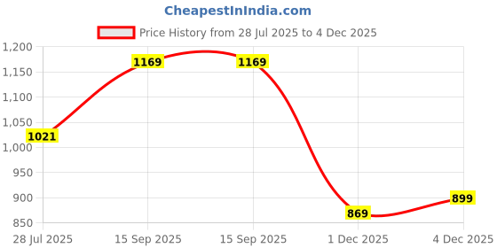 flipkart.com big fox Suede Leather Penny Loafers For Men big fox Price History Graph from 28 Jul 2025 to 4 Dec 2025