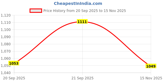 flipkart.com big fox Suede Leather Penny Loafers For Men big fox Price History Graph from 20 Sep 2025 to 15 Nov 2025