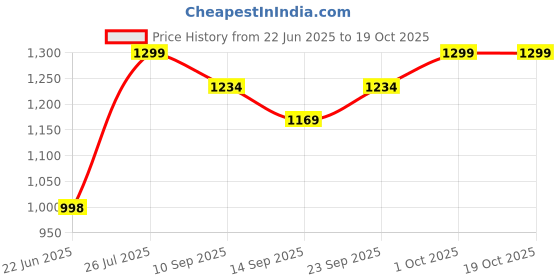 flipkart.com big fox Suede Leather Penny Loafers For Men big fox Price History Graph from 22 Jun 2025 to 16 Oct 2025