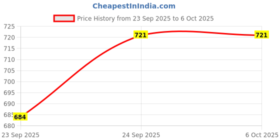 flipkart.com big fox Synthetic Boots For Men big fox Price History Graph from 23 Sep 2025 to 5 Oct 2025