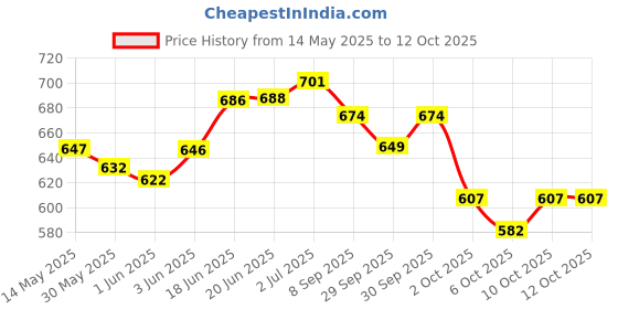 flipkart.com the morning play Big Frame Swim Goggle with 2Earplug 1Noseplug with UV and Anti Fog Protection the morning play Price History Graph from 14 May 2025 to 11 Oct 2025