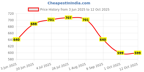 flipkart.com the morning play Big Frame Swim Goggle with 2Earplug 1Noseplug with UV & Anti Fog Protection 9100 the morning play Price History Graph from 3 Jun 2025 to 11 Oct 2025