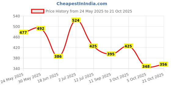 flipkart.com vibgyor products big fun Beach Ball Sea Creature Design - 20" Dia vibgyor products Price History Graph from 24 May 2025 to 21 Oct 2025