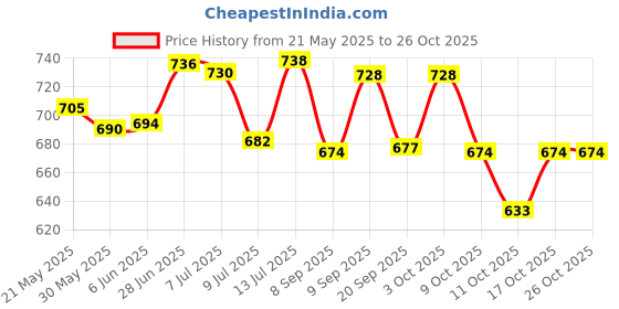 flipkart.com bestoys Big Fun Electronic Keyword bestoys Price History Graph from 21 May 2025 to 26 Oct 2025