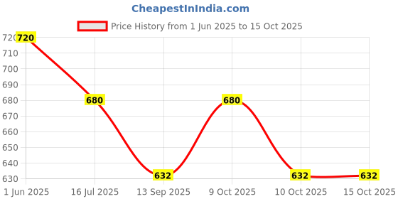 flipkart.com bantas Big Fun Electronic Keyword bantas Price History Graph from 1 Jun 2025 to 15 Oct 2025