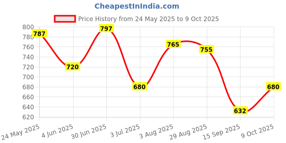 flipkart.com star venture Big Fun Keyboard Piano 37 Key Kids Piano, DC Power Mode, Microphone star venture Price History Graph from 24 May 2025 to 9 Oct 2025