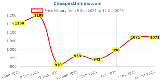 flipkart.com cabila toys Big Fun - Musical Instrument with Mic / Record / Play Feature for Kids Learning Electronic Piano with 1 Speaker Left Window +1 Show Window Design Symmetry RIGHT Analog Portable Keyboard cabila toys Price History Graph from 5 Sep 2025 to 12 Oct 2025