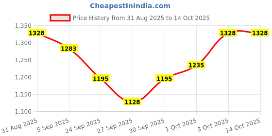 flipkart.com cabila toys Big Fun - Musical Instrument with Microphone for Boys and Girls Electronic Piano Analog Portable Keyboard cabila toys Price History Graph from 31 Aug 2025 to 14 Oct 2025