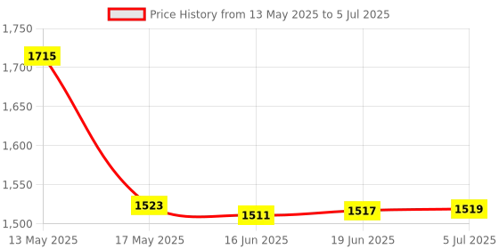 flipkart.com zenkidfashion BIG GUN SHAPE TRENDY LIGHTER WITH HIGH QUALITY AND HIGH FLAMBE Visit Website www.myfirstdot.com Pocket Lighter zenkidfashion Price History Graph from 13 May 2025 to 5 Jul 2025