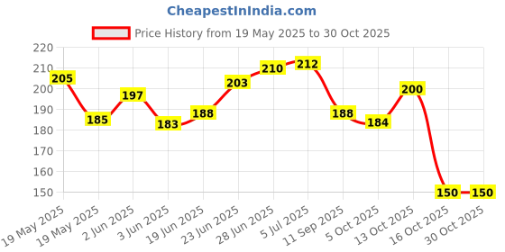 flipkart.com aranyani Big Hand Cultivator Gardening Tool Weeding Rake aranyani Price History Graph from 19 May 2025 to 29 Oct 2025