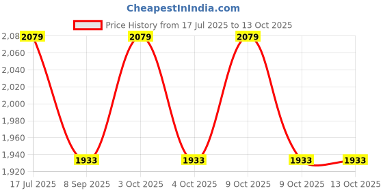 flipkart.com arthasya Big Hauler Storage & Deform Transport Truck Toy with 2 Foldable Ejection arthasya Price History Graph from 17 Jul 2025 to 13 Oct 2025