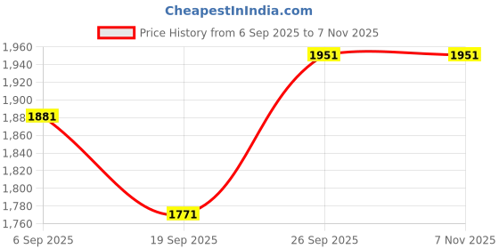 flipkart.com cravingkart Big Hauler Transport Truck Toy for Kids with 2 Race Tracks & 2 Pcs Die-Cast Cars cravingkart Price History Graph from 6 Sep 2025 to 3 Nov 2025