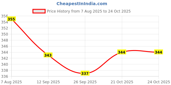 flipkart.com komalsgenterprises Big House for kids Set of 1. Swati (Multicolor) komalsgenterprises Price History Graph from 7 Aug 2025 to 23 Oct 2025