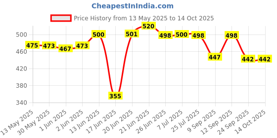 flipkart.com big india mart Non Magnetic Non Magnetic Melamine Medium Whiteboards and Duster Combos big india mart Price History Graph from 13 May 2025 to 14 Oct 2025