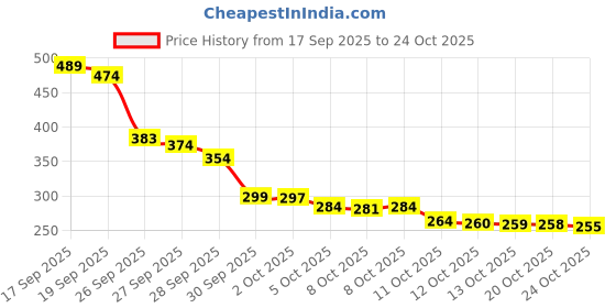 flipkart.com falmagu Big into energy surprise box packing 1 blind box pack of 1 falmagu Price History Graph from 17 Sep 2025 to 24 Oct 2025