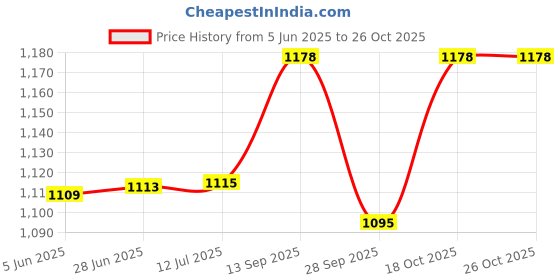 flipkart.com prestige Big Jar Deluxe Plus, Deluxe, LS, Deluxe Viva, Tulip, Mist, Hero & Popular,Steel Mixer Juicer Jar prestige Price History Graph from 5 Jun 2025 to 26 Oct 2025