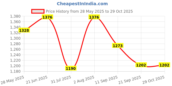flipkart.com kenix BIG JUMBO SIZE Kids Play Tent House for 3-13 Year Old Kids Girls and Boys kenix Price History Graph from 28 May 2025 to 28 Oct 2025