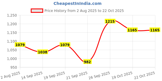 flipkart.com shopnow BIG JUMBO SIZE KIDS PLAY TENT HOUSE FOR GIRLS AND BOYS ( PINK CITY) shopnow Price History Graph from 2 Aug 2025 to 21 Oct 2025
