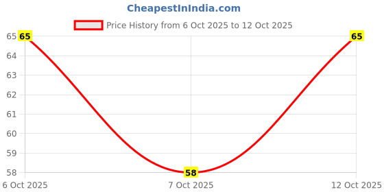 flipkart.com big krazi Solid Men Trunk big krazi Price History Graph from 6 Oct 2025 to 12 Oct 2025