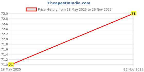 flipkart.com big krazi Women Hipster Multicolor Panty big krazi Price History Graph from 18 May 2025 to 26 Nov 2025
