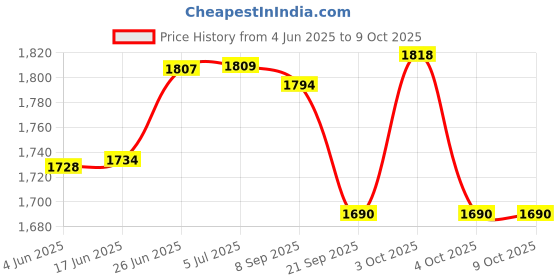 flipkart.com deoxy big Lamborghini Urus Model, Diecast Pull Back Car Toy Doors Open Light and Sound deoxy Price History Graph from 4 Jun 2025 to 9 Oct 2025
