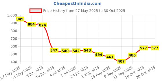 flipkart.com dwiza enterprise Big Large Sport Golf Umbrella,Rolls Royce Umbrella Silver Metal Handle Umbrella dwiza enterprise Price History Graph from 27 May 2025 to 30 Oct 2025