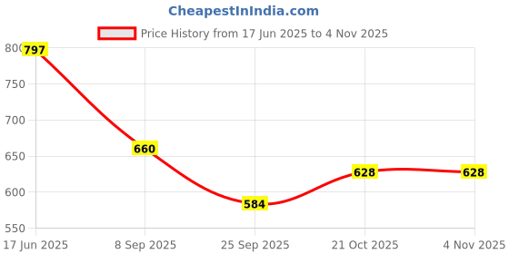 flipkart.com biyali Big Large Sport Golf,Rolls Royce Umbrella Silver Metal Handle Umbrella Umbrella biyali Price History Graph from 17 Jun 2025 to 4 Nov 2025