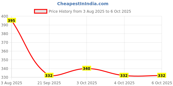 flipkart.com utkrist Big LCD Soft Key Button Battery Portable Eveyday Multi-Purpose Office School Business Use Medium Pocket Size Light-Weight Basic Calculator utkrist Price History Graph from 3 Aug 2025 to 4 Oct 2025