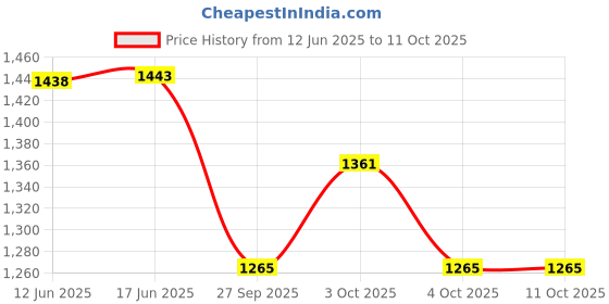 flipkart.com deoxy Big Lexus LM300 Model Diecast Metal Pullback Toy car with Openable Doors & Light deoxy Price History Graph from 12 Jun 2025 to 11 Oct 2025