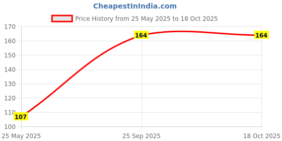 flipkart.com pratap Big Light Generic Art Polypropylene Pencil Box pratap Price History Graph from 25 May 2025 to 18 Oct 2025
