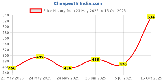 flipkart.com big liner boot for men Boots For Men big liner Price History Graph from 23 May 2025 to 15 Oct 2025