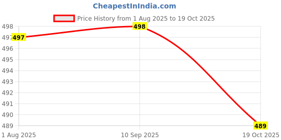 flipkart.com big liner boot for men Boots For Men big liner Price History Graph from 1 Aug 2025 to 19 Oct 2025