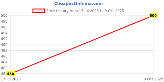 flipkart.com big liner boot for men Boots For Men big liner Price History Graph from 17 Jul 2025 to 9 Oct 2025