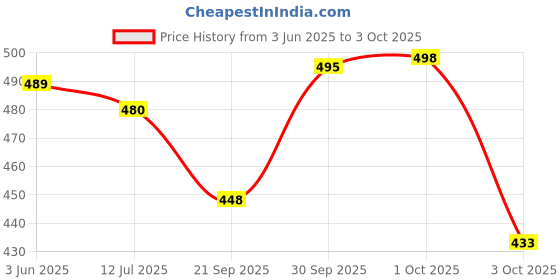 flipkart.com big liner boot for men Boots For Men big liner Price History Graph from 3 Jun 2025 to 3 Oct 2025