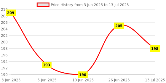 flipkart.com hk sport & toys Big Ludo Tokens with Two 24 mm Dice Board Game Accessories hk sport & toys Price History Graph from 3 Jun 2025 to 13 Jul 2025