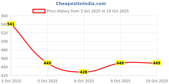 flipkart.com milton Big Lunch Tiffin (2 X 450ml Inner Steel Containers) With Insulated Jacket 2 Containers Lunch Box milton Price History Graph from 3 Oct 2025 to 19 Oct 2025