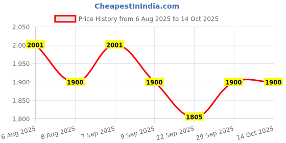 flipkart.com star jiva BIG MADHANI MACHINE FOR13 TO 15 KG Butter Maker Churn star jiva Price History Graph from 6 Aug 2025 to 14 Oct 2025