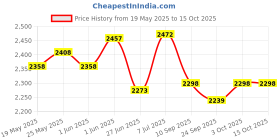 flipkart.com syspro Big Marshal Digital Stabilizer for Double Door Fridge and Tabletop for 700 LTR Stabilizer syspro Price History Graph from 19 May 2025 to 15 Oct 2025