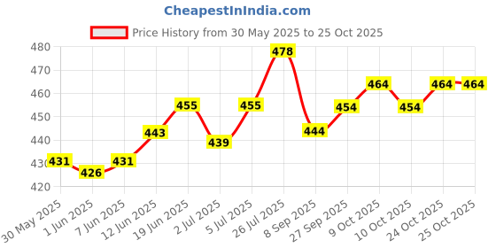 flipkart.com sonal - Big Medical First Aid Box First Aid Kit sonal Price History Graph from 30 May 2025 to 25 Oct 2025