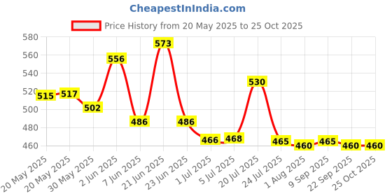 flipkart.com ruhani toys & gift gallery Big Melody Xylophone Piano With 8 keys Musical Toy For Kids Boy And Girl ruhani toys & gift gallery Price History Graph from 20 May 2025 to 24 Oct 2025