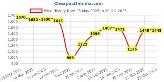 flipkart.com fanseekart Big Monster truck rock crawler car with Mist smoke effect 4x4 remote control_A5 fanseekart Price History Graph from 25 May 2025 to 19 Oct 2025