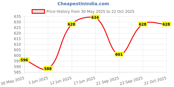 flipkart.com im baby Big Multi Compartment Animal Printed Diaper Bag Mother Bag Dipper Bag, Mother Bag,Multi Use Bag im baby Price History Graph from 30 May 2025 to 21 Oct 2025